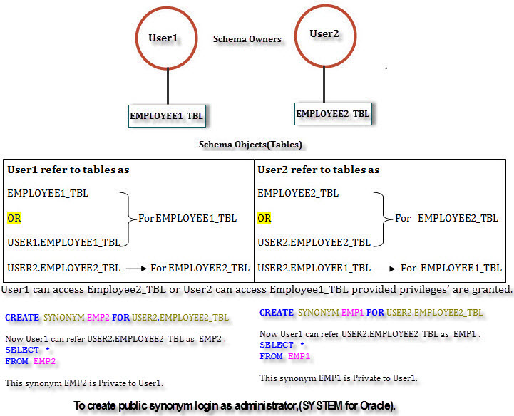 oracle-synonyms-0